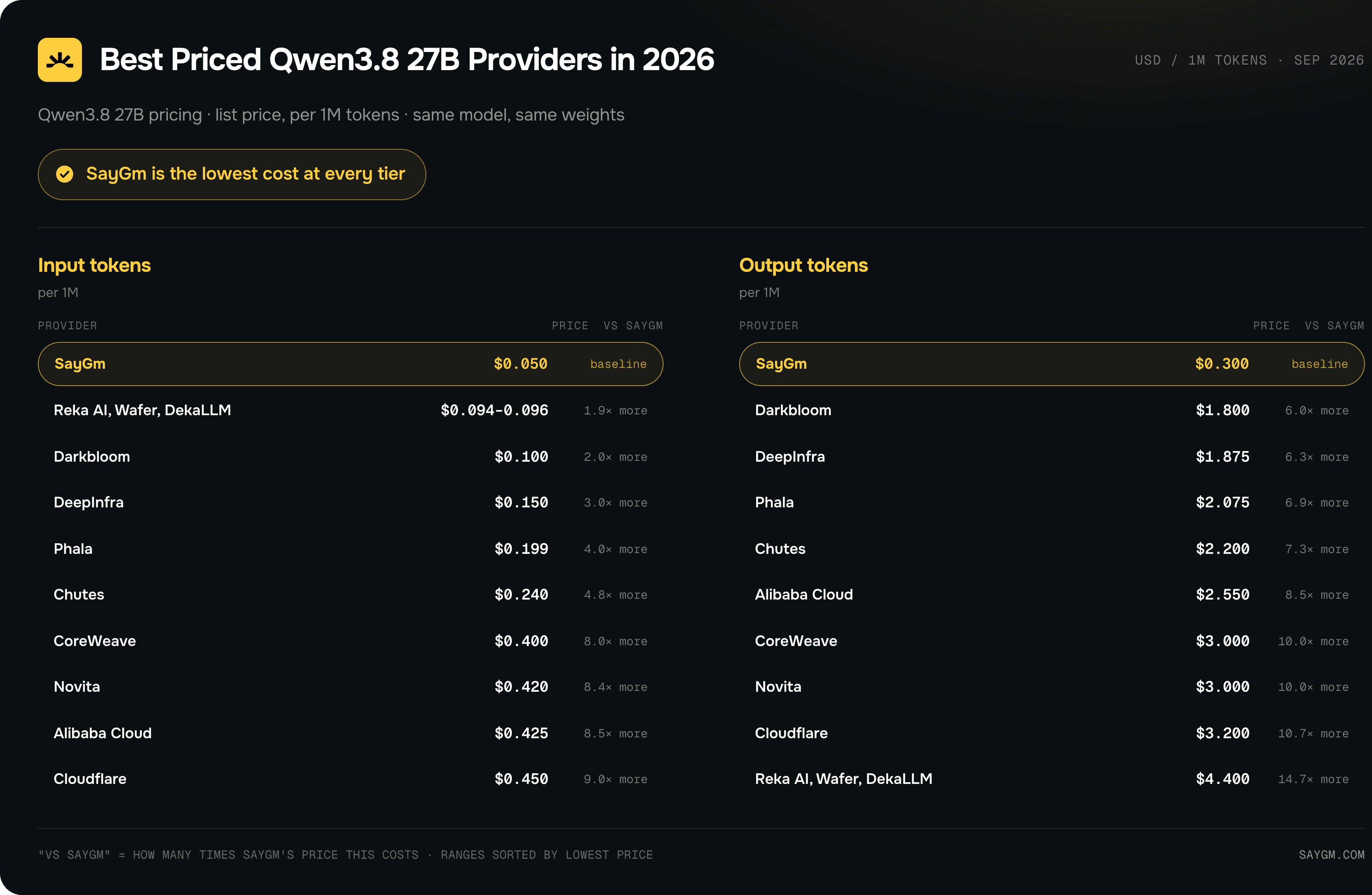 Cheapest Qwen 3.8 27B providers, compared by input and output tokens.