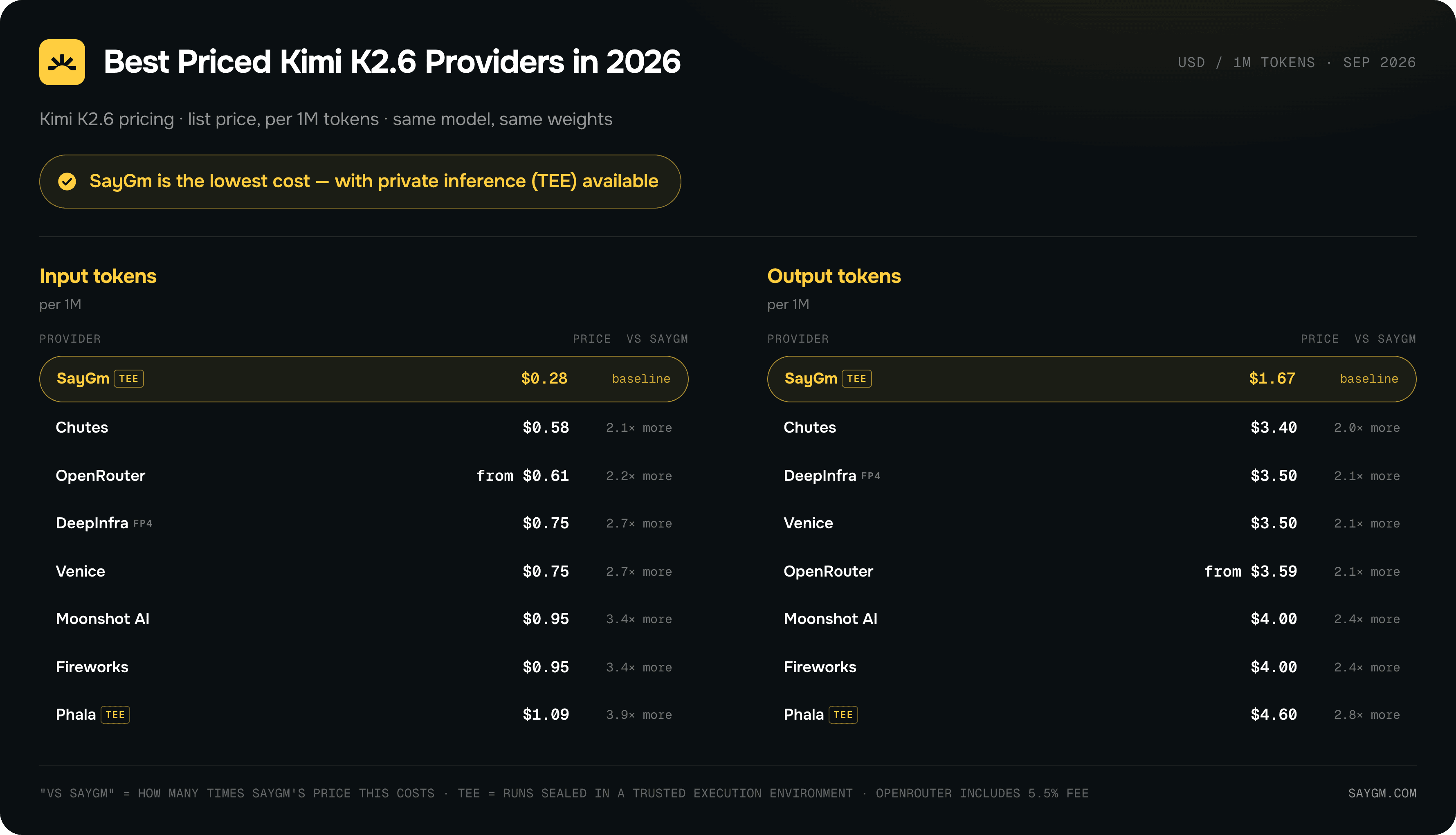 Best Priced Kimi K2.6 Providers in 2026. SayGm is the cheapest for both input and output tokens