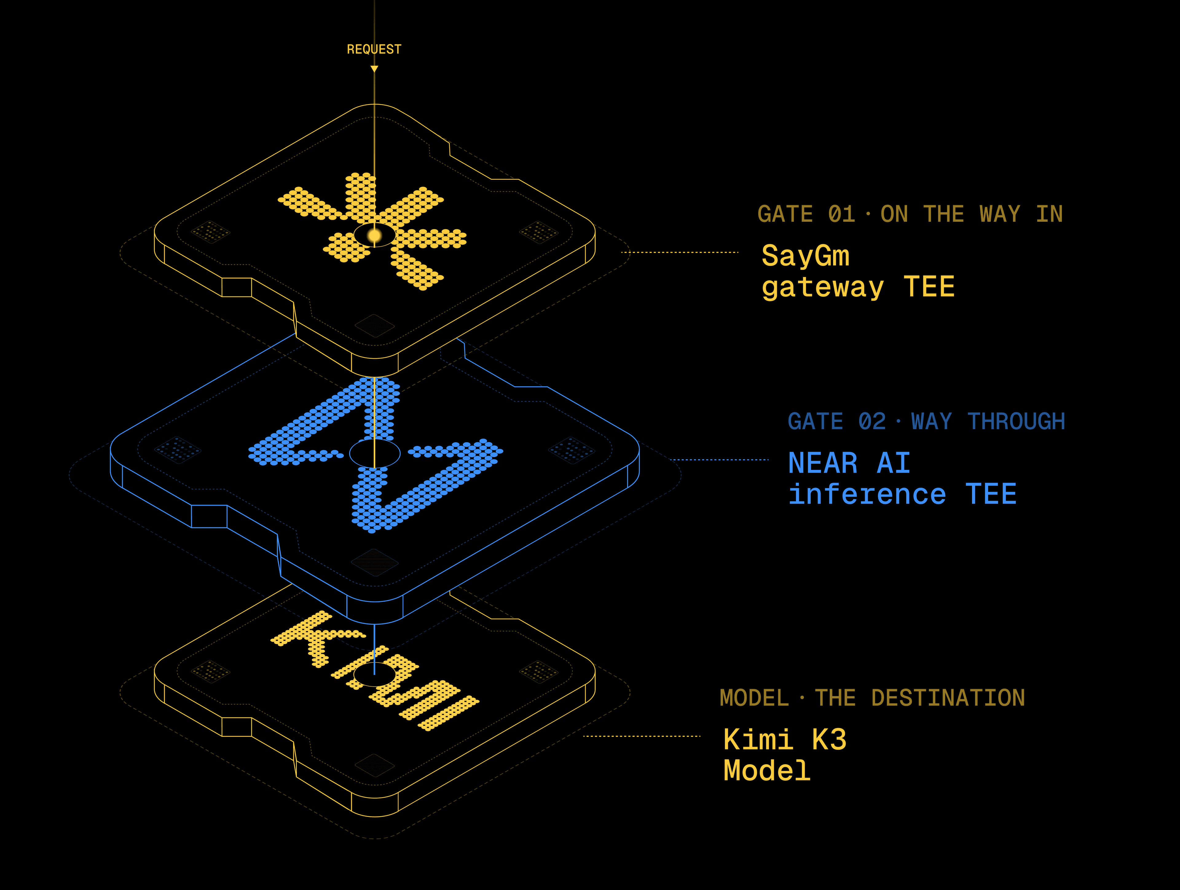Request flow from user through to SayGm the Near AI then Kimi K3 and back.