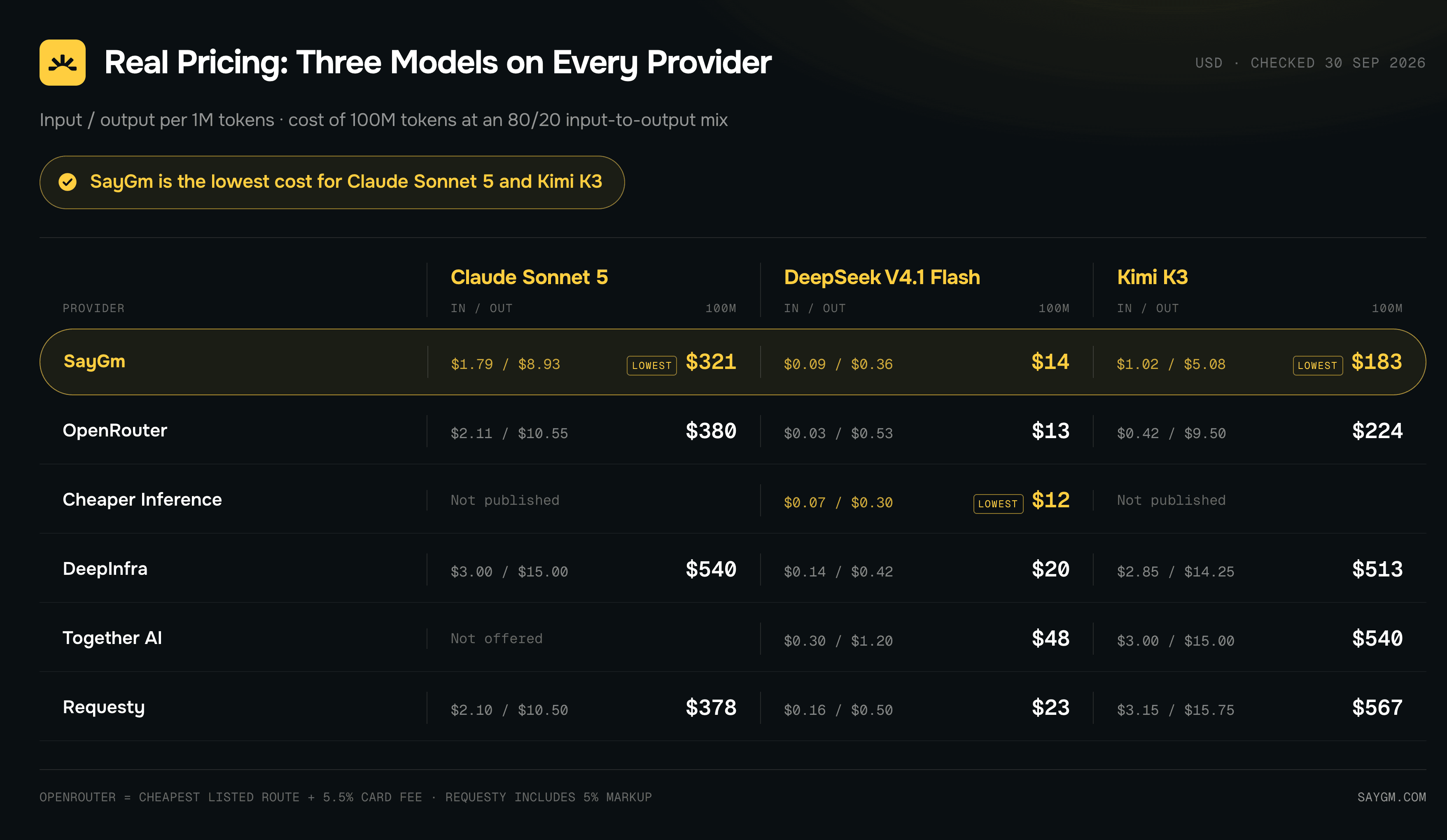 Real pricing: three models on every provider. Claude Sonnet 5, Deepseek v4.1 Flash, Kimi K3. Showing SayGm cheapest on Claude and Kimi, Cheaper Inference cheaper in Deepseek