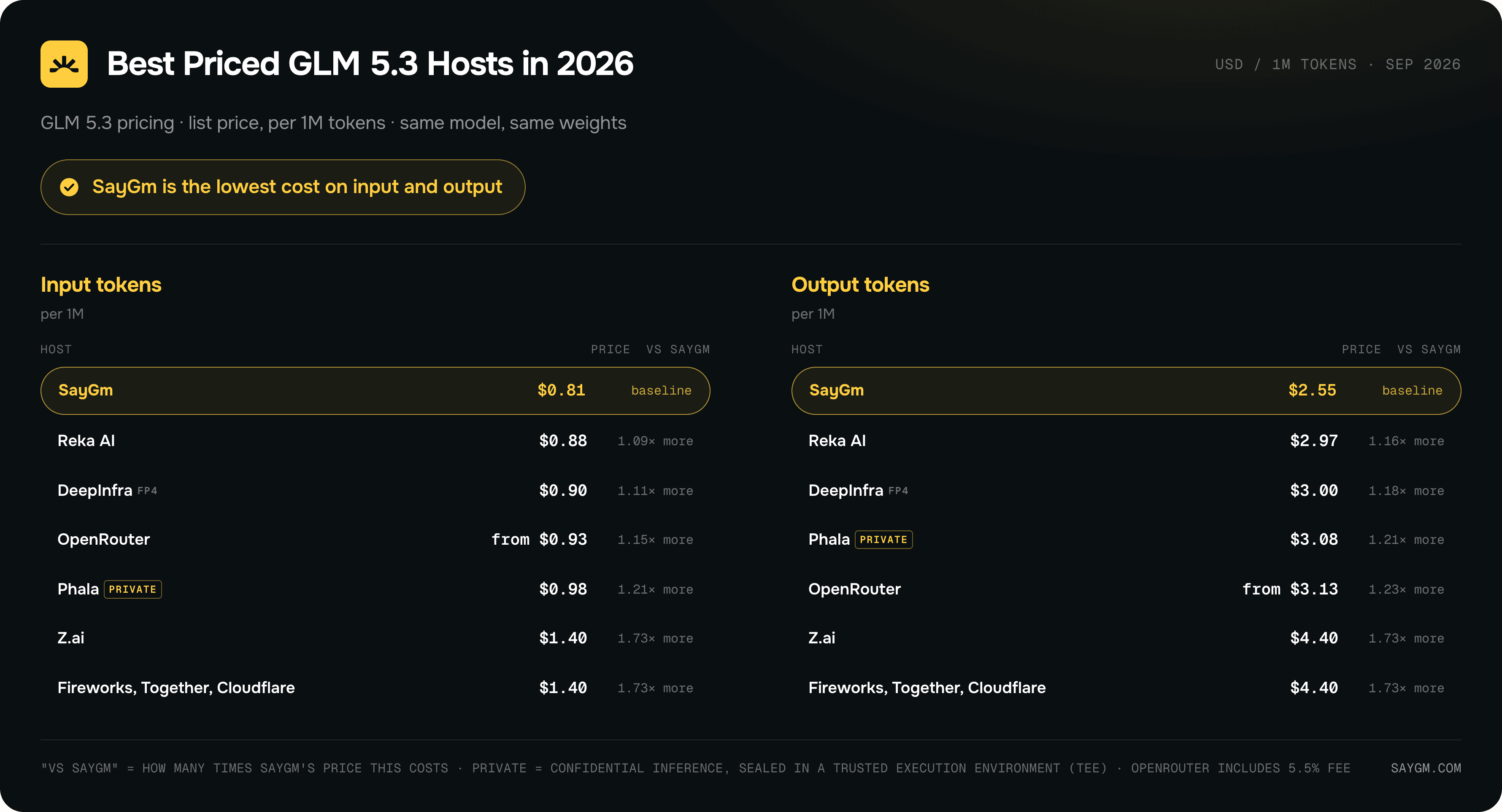 Best Priced GLM 5.3 Hosts in 2026 - SayGm is cheapest for both input and output tokens.