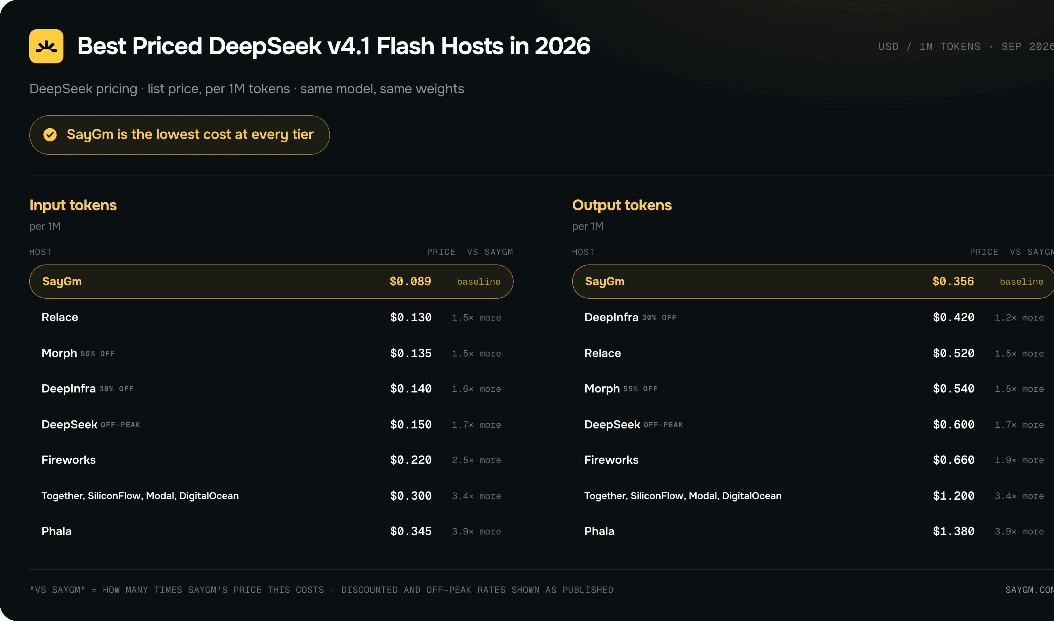 Best Priced DeepSeek API Pricing. SayGM is cheapest across both input and output tokens