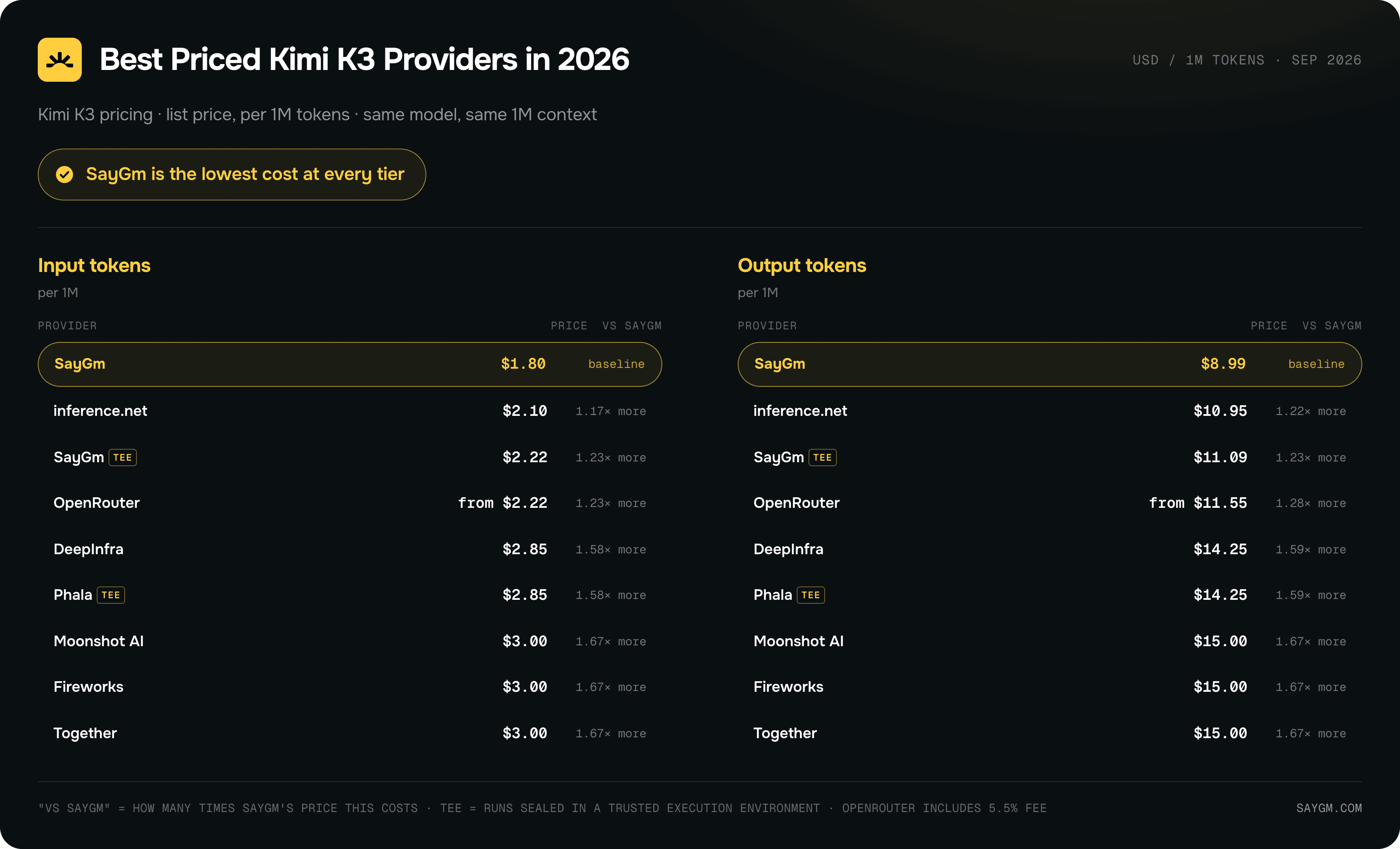 Kimi K3 API Pricing by provider. SayGm is the cheapest in both input and output tokens