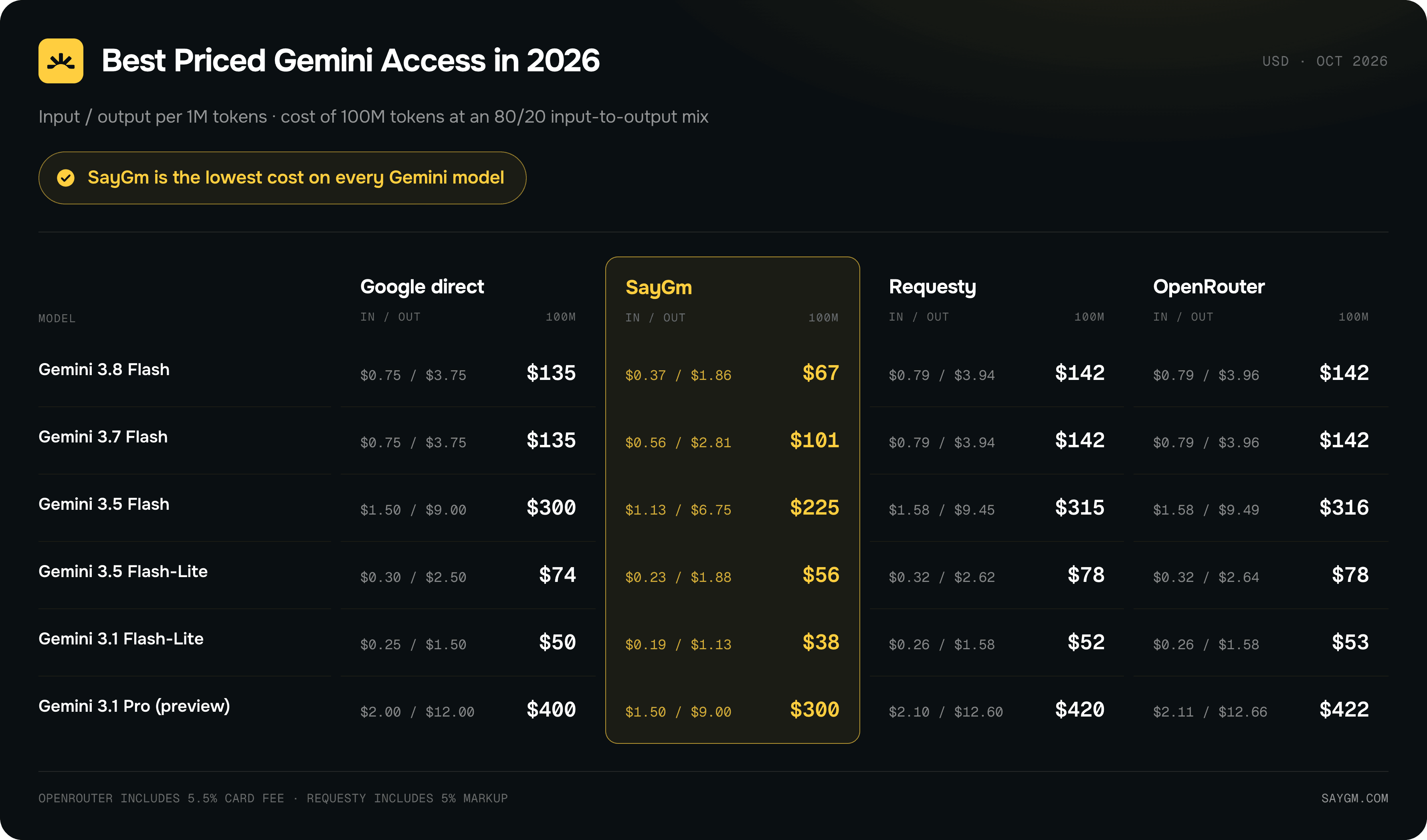 Gemini API Pricing by provider. SayGm is the cheapest across all models it supports, between 25% and 51% cheaper than going direct