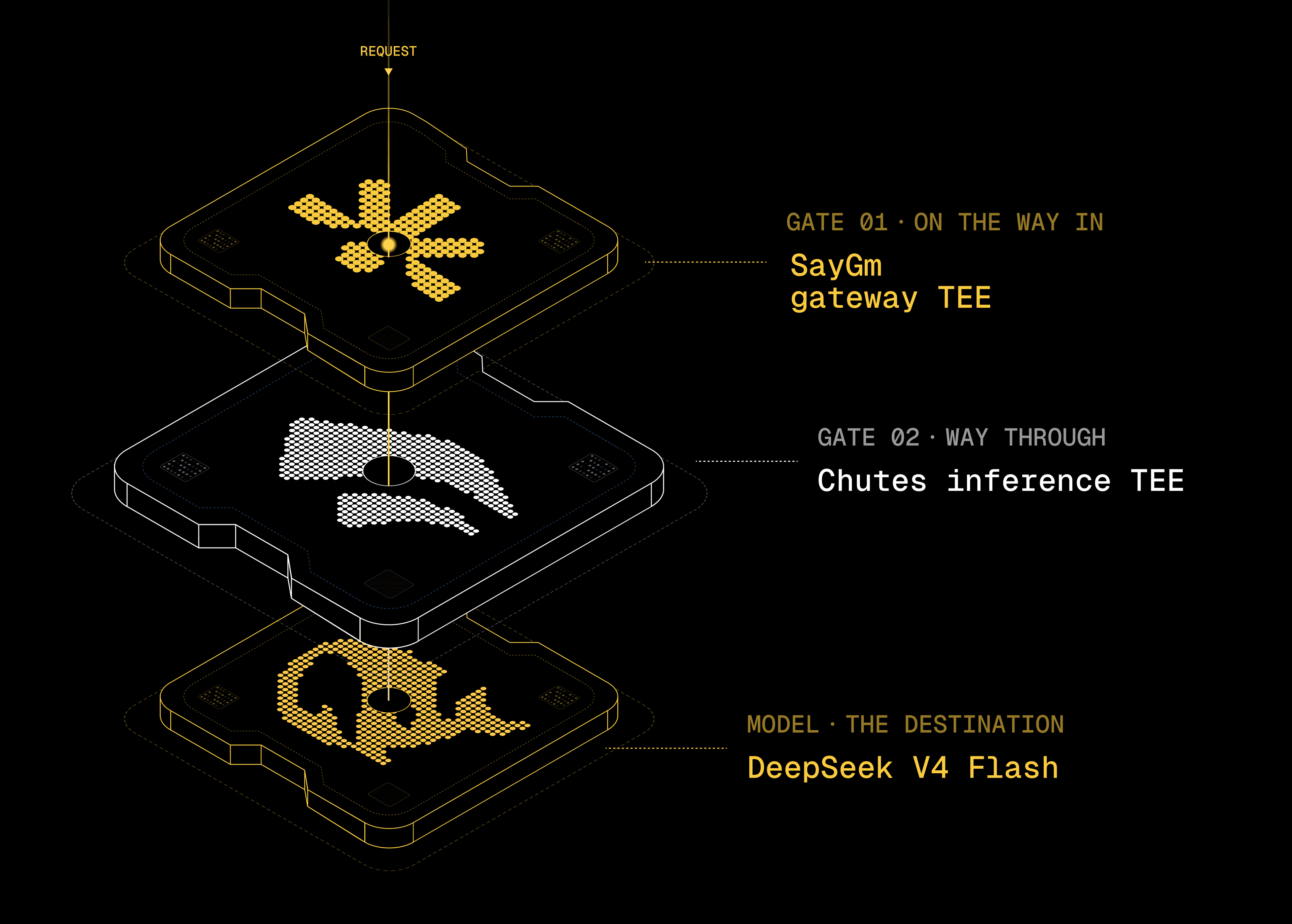 Diagram of a Chutes AI request protected by two layers: the SayGM gateway TEE and the Chutes inference TEE