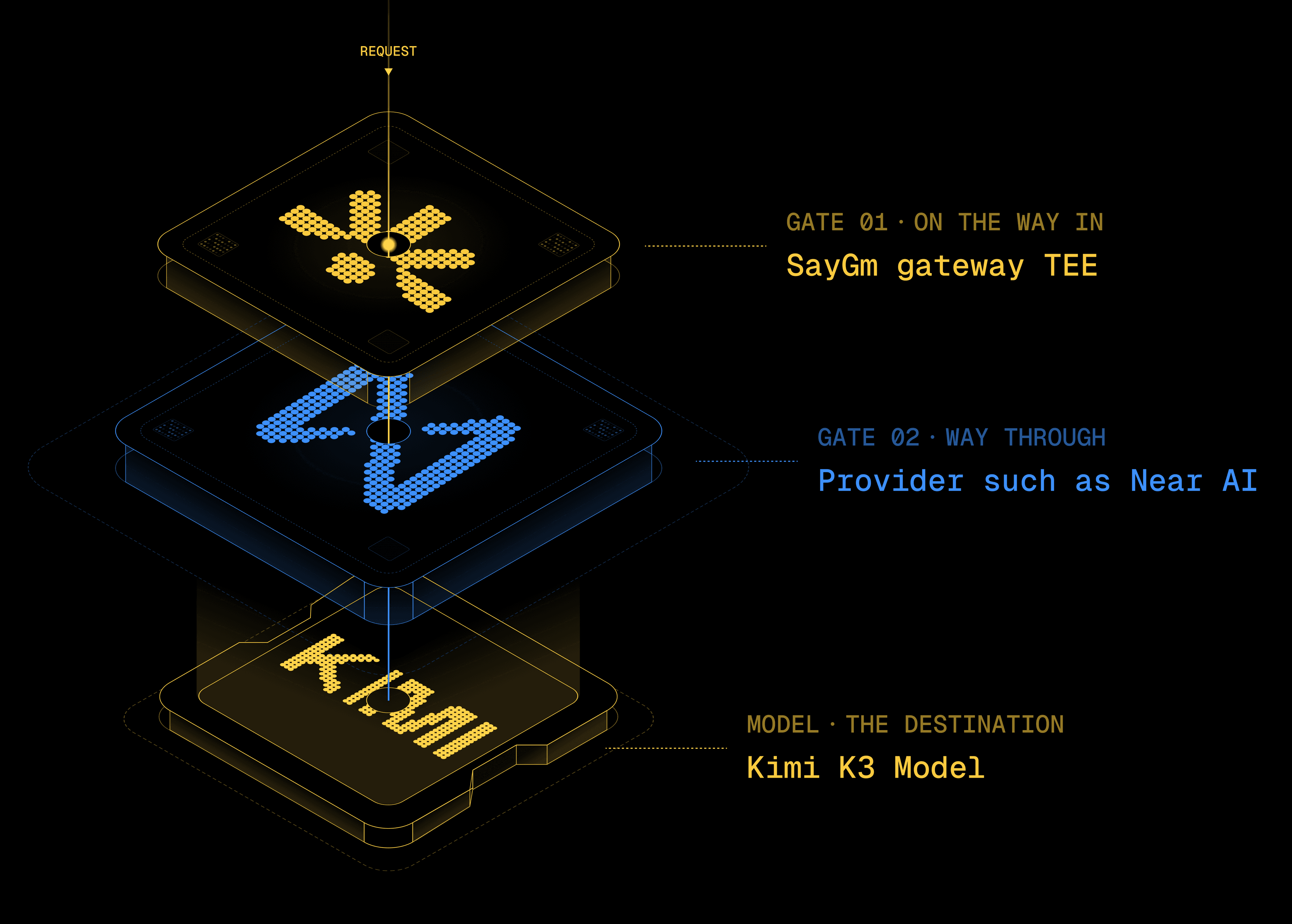 Provider routing diagram: a request passes the SayGM gateway TEE, then a provider like Near AI, to the Kimi K3 model.