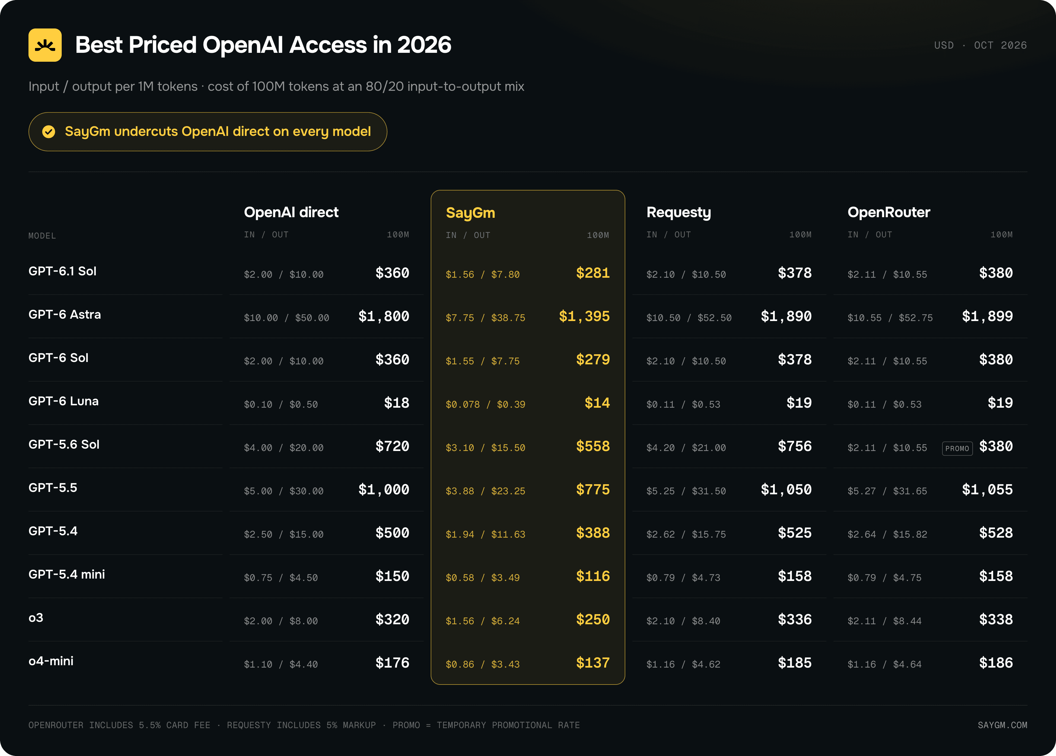 Best Priced OpenAI Providers in 2026, showing that SayGM is cheapest across all models